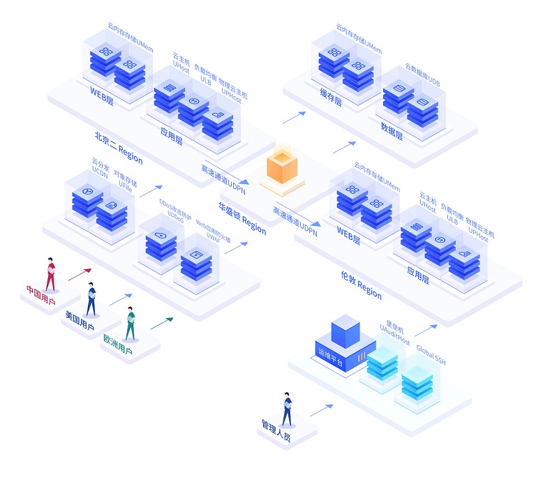 只需要记着这一点 再庞大的架构图也能轻松搞定!‘星空·综合体育’(图9)
只需要记着这一点 再庞大的架构图也能轻松搞定!‘星空·综合体育’(图9)
